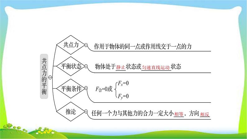 高考物理总复习2.3受力分析共点力的平衡课件PPT第4页