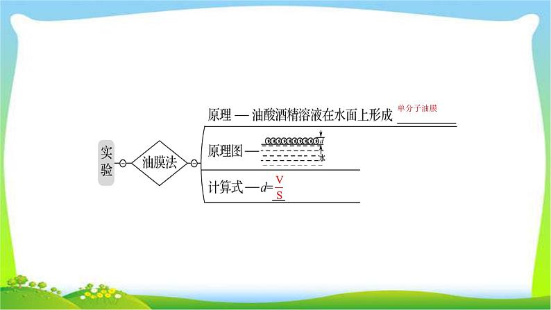 高考物理总复习选修3-3~1分子动理论、内能课件PPT第5页