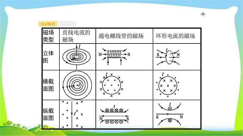 高考物理总复习9.1磁场的描述、磁场对电流的作用课件PPT08