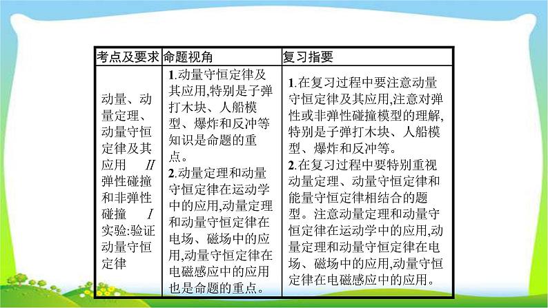 高考物理总复习6.1动量守恒定律力学三大观点课件PPT第2页