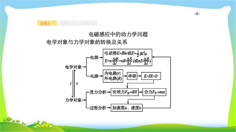 高考物理总复习10.4专题8电磁感应现象中的动力学、动量和能量问题课件PPT第8页