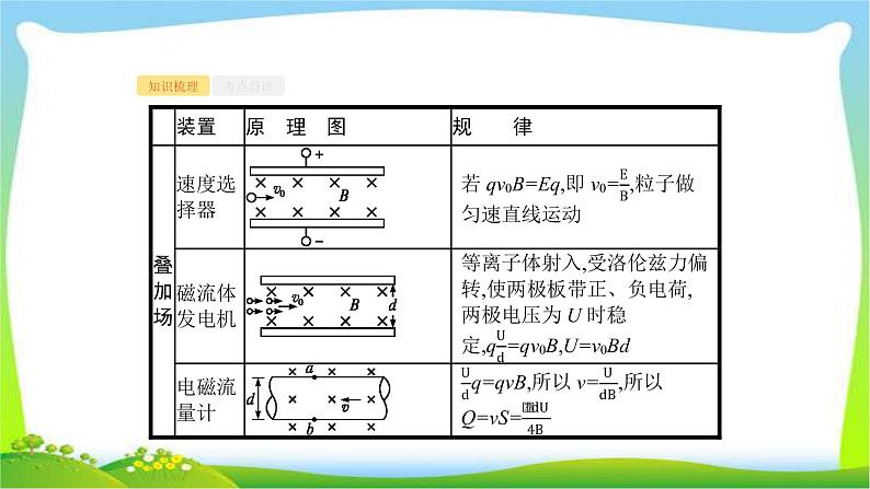 高考物理总复习9.3专题6带电粒子在复合场中的运动课件PPT03