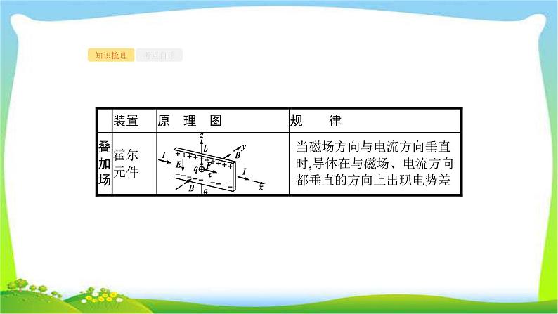 高考物理总复习9.3专题6带电粒子在复合场中的运动课件PPT04