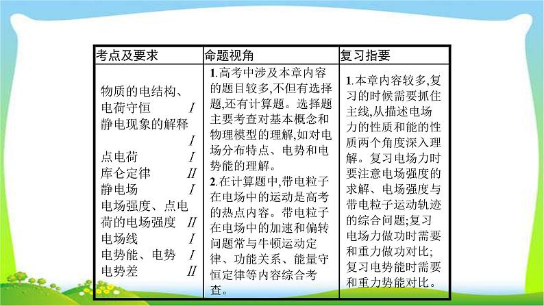 高考物理总复习7.1静电场课件PPT第2页