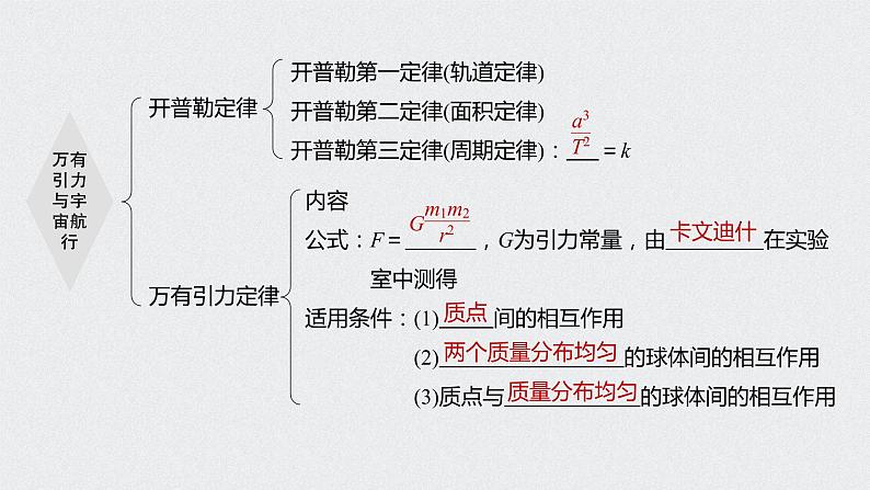 第七章 本章知识网络构建课件PPT第2页