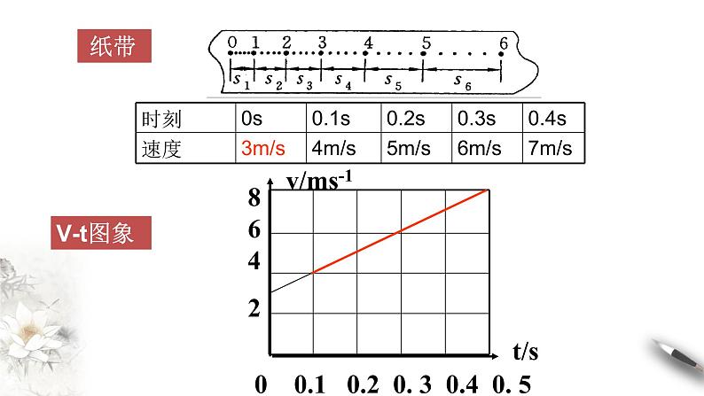 2.2 匀变速直线运动的速度与时间的关系课件（2）04