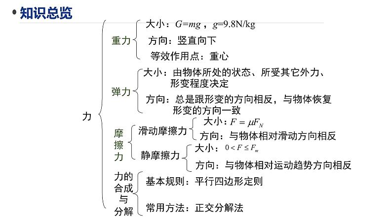 必修1物理新教材人教第三章章末复习（1）pptx_1902