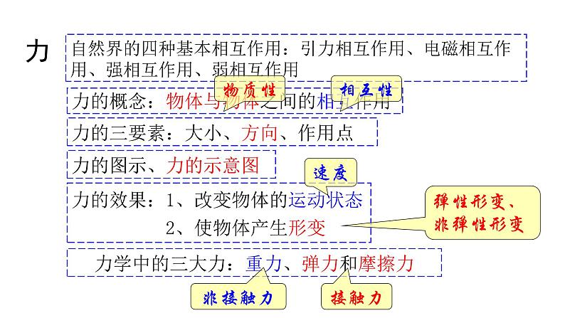 必修1物理新教材人教第三章章末复习（1）pptx_1903