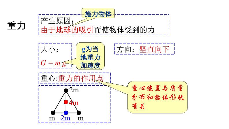 必修1物理新教材人教第三章章末复习（1）pptx_1904