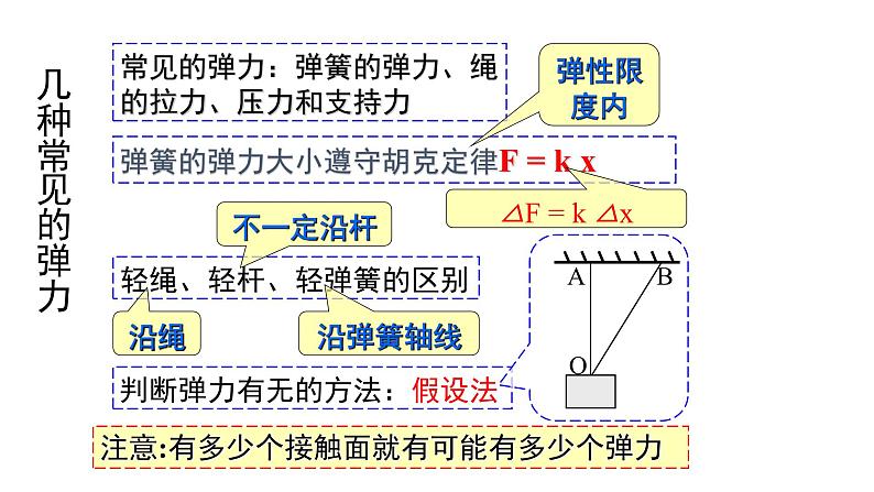 必修1物理新教材人教第三章章末复习（1）pptx_1906