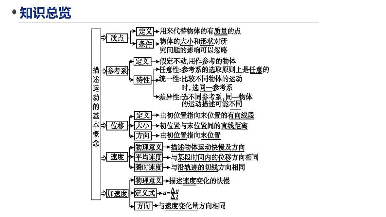 必修1物理新教材人教第一章章末复习（1）pptx_1第2页