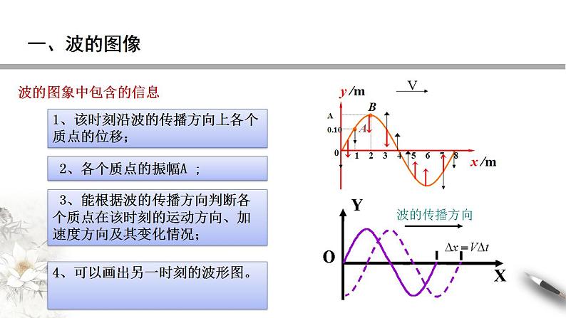 【同步课件】（人教版2019）高中物理选修第一册-第三章3.2 波的描述课件07