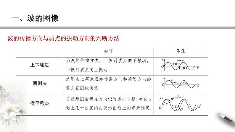 【同步课件】（人教版2019）高中物理选修第一册-第三章3.2 波的描述课件08