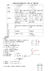 电磁感应重点难点易错点——“导轨＋杆”模型问题