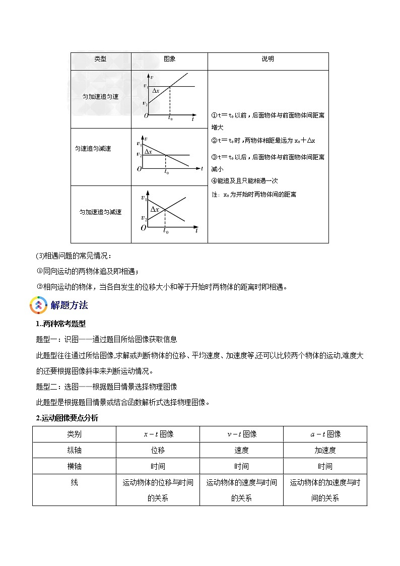 易错点02 运动图像 追击相遇问题（原卷版）第2页