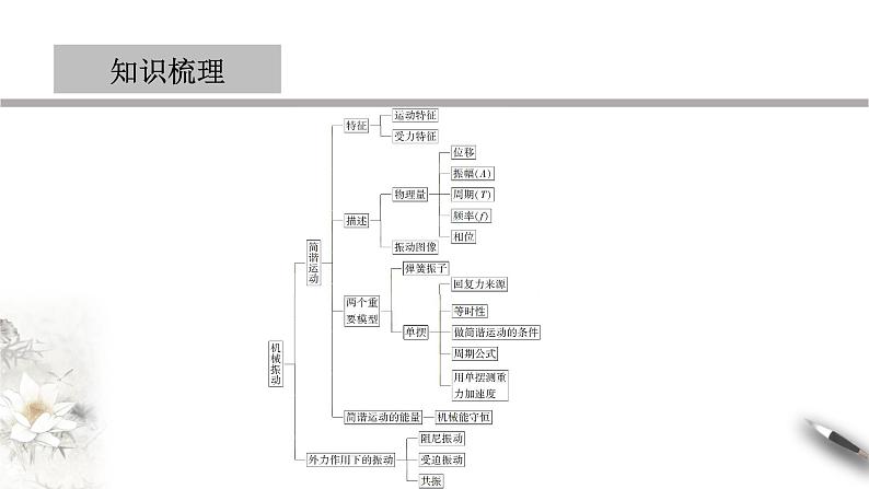 【同步课件】（人教版2019）高中物理选修第一册-第二章 机械振动章末复习课件03