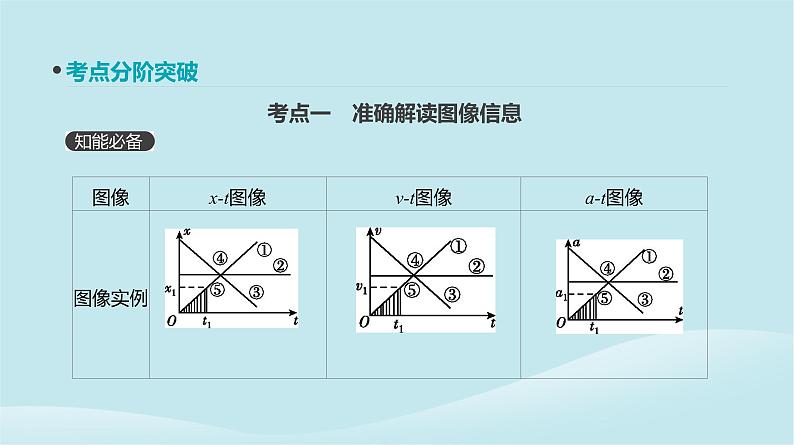 2019年高考物理一轮复习第3讲运动图像追及相遇问题课件新人教版20190214213803