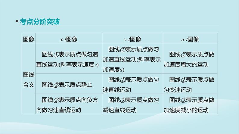 2019年高考物理一轮复习第3讲运动图像追及相遇问题课件新人教版20190214213804