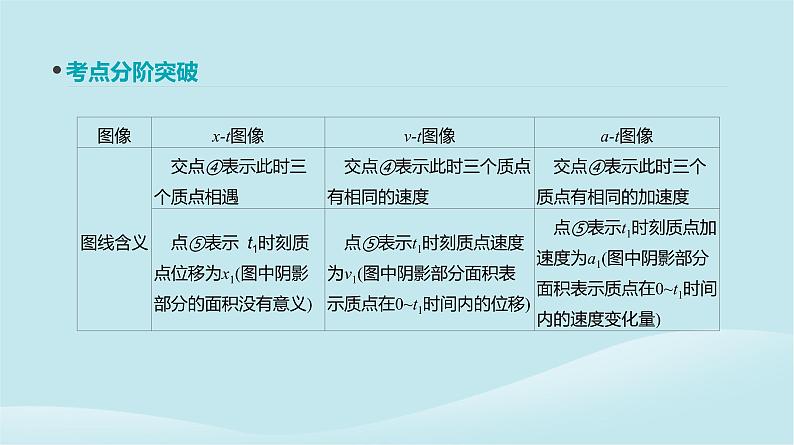 2019年高考物理一轮复习第3讲运动图像追及相遇问题课件新人教版20190214213805