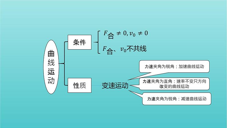 高一下学期物理人教版（2019）必修第二册第五章抛体运动章末复习课件03