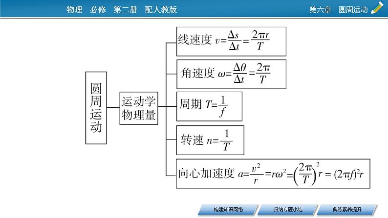 高一下学期物理人教版（2019）必修第二册课件：第六章圆周运动章节总结03