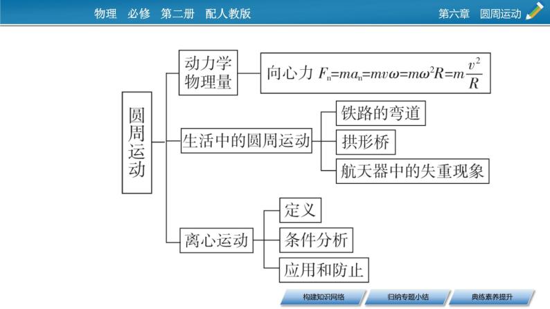 高一下学期物理人教版（2019）必修第二册课件：第六章圆周运动章节总结04