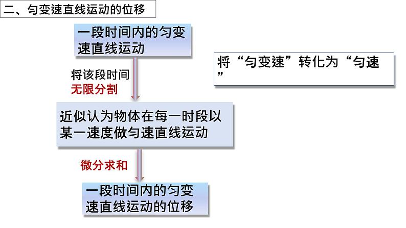 必修1物理新教材鲁科第二章22位移变化规律pptx_6第8页