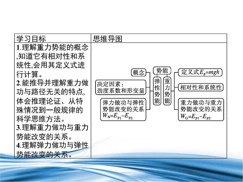 必修2物理新教材鲁科版14势能及其改变pptx_2第2页