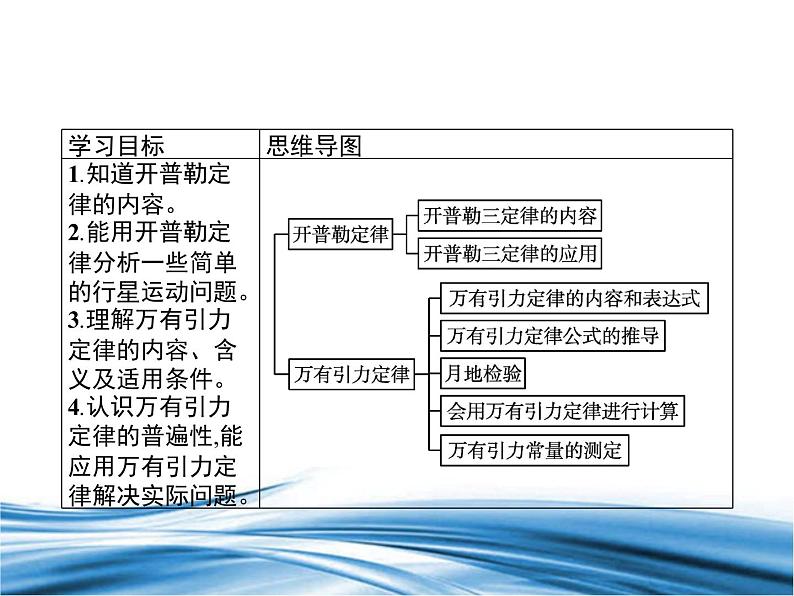 必修2物理新教材鲁科版41天地力的综合：万有引力定律pptx_902