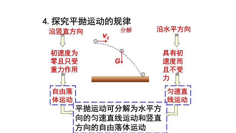 必修2物理新教材人教第五章54抛体运动的规律pptx_308