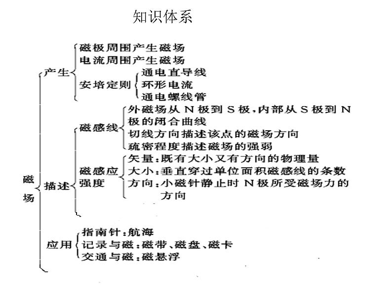 必修3物理新教材鲁科版51磁场及其描述pptx_21第3页