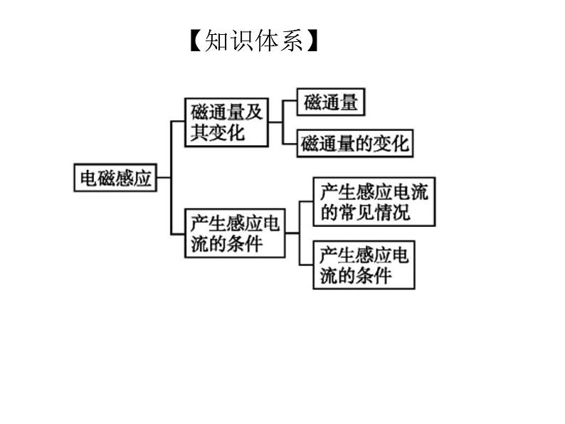 必修3物理新教材鲁科版52电磁感应现象及其应用pptx_23第3页