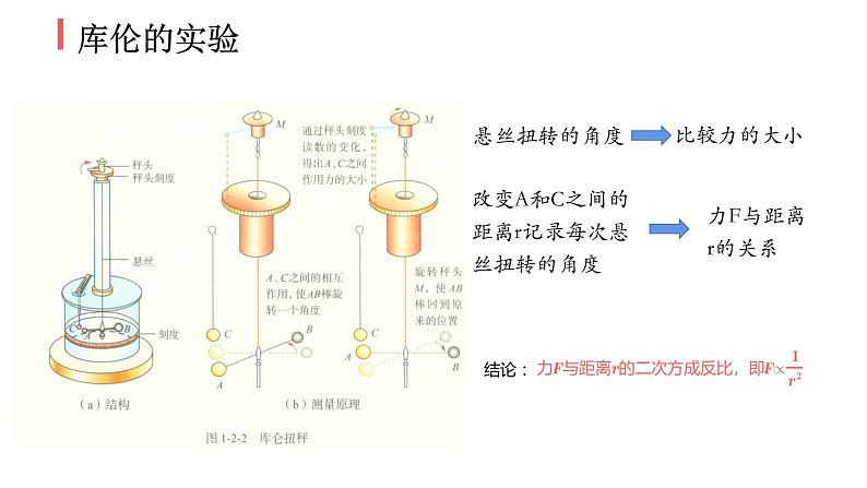 必修3物理新教材人教版第九章第2节库仑定律pptx_206