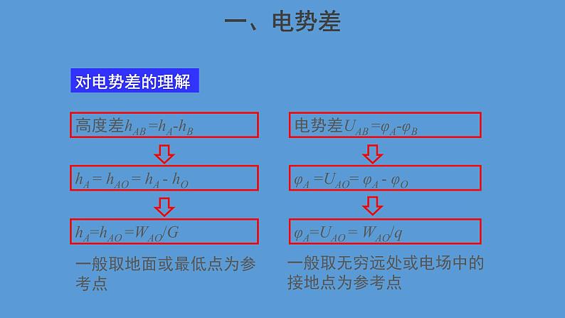 必修3物理新教材人教版第十章第2节电势差pptx_608