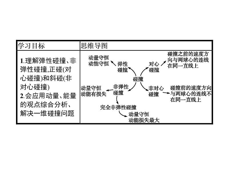 弹性碰撞和非弹性碰撞PPT课件免费下载02