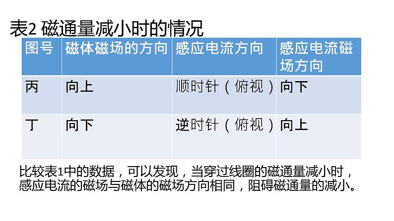 选择性必修第二册物理5新教材人教版21楞次定律pptx_4第6页