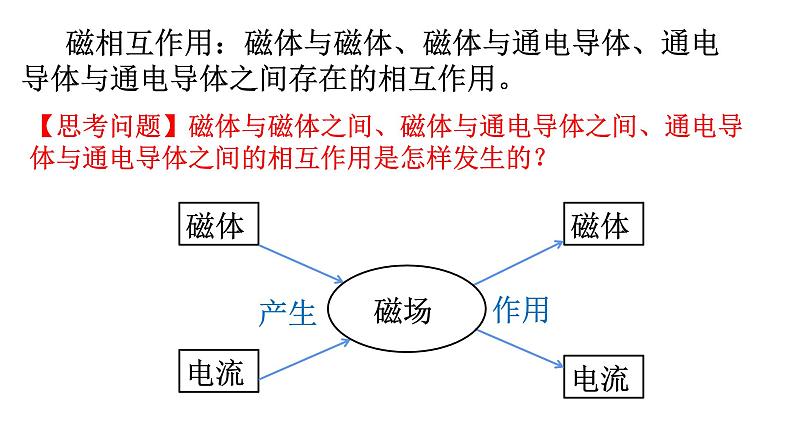 6.1磁现象与磁场课件（含视频）07
