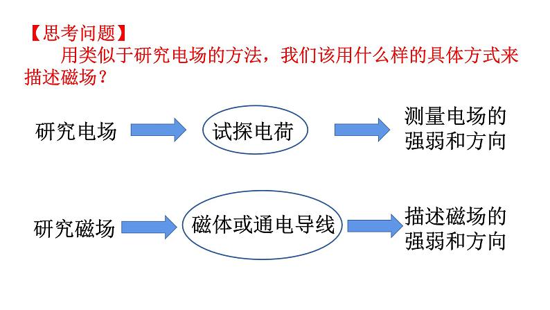 6.2磁感应强度课件第3页