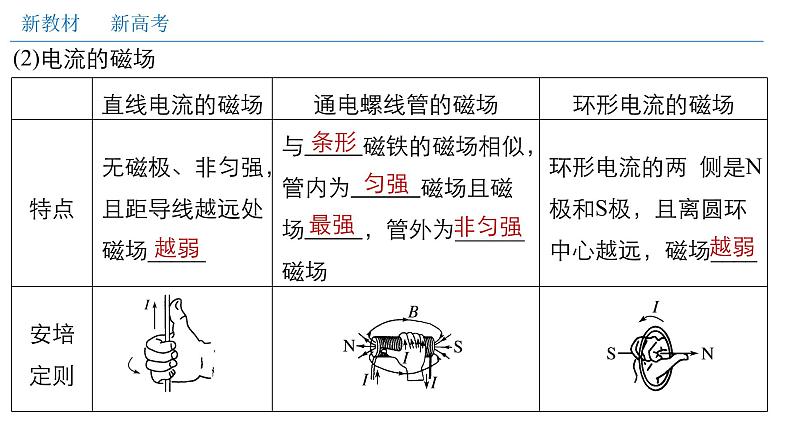 必修3物理新教材人教版第十三章电磁感应与电磁波初步单元综合pptx_2406