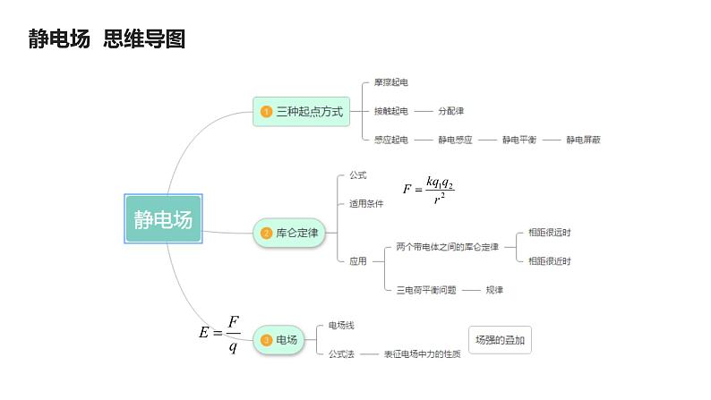 必修3物理新教材鲁科版第1章复习pptx_602