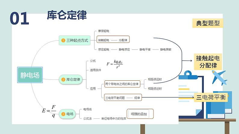 必修3物理新教材鲁科版第1章复习pptx_603