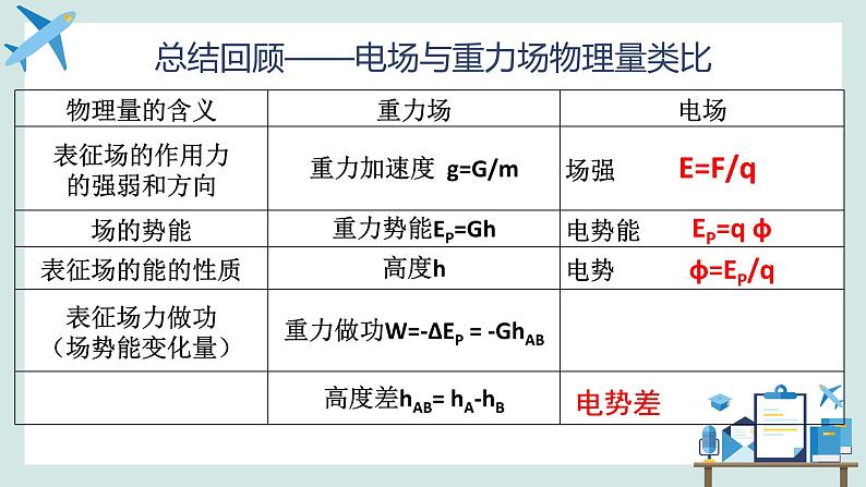 必修3物理新教材鲁科版23电势差ppt_7第3页