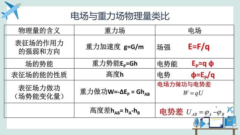 必修3物理新教材鲁科版23电势差ppt_7第7页