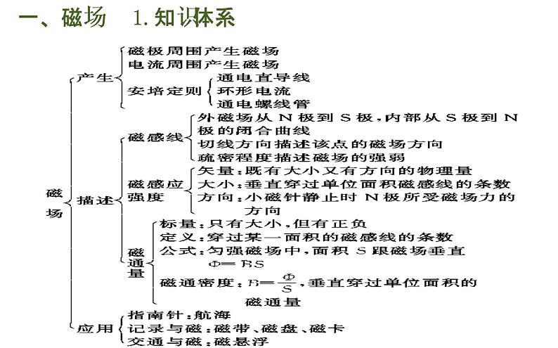 必修3物理新教材鲁科版第5章复习pptx_25第2页