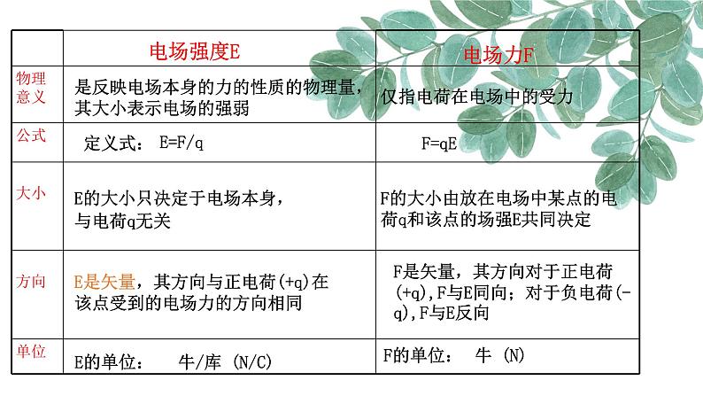 必修3物理新教材鲁科版14点电荷电场匀强电场ppt_4第2页