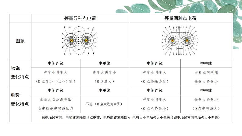 必修3物理新教材鲁科版14点电荷电场匀强电场ppt_4第3页