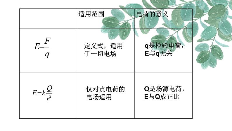 必修3物理新教材鲁科版14点电荷电场匀强电场ppt_4第7页