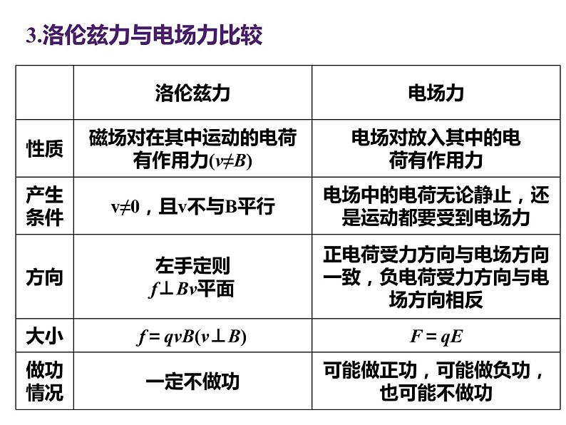 选择性必修第二册物理5新教材人教版12磁场对运动电荷的作用力ppt_1第7页