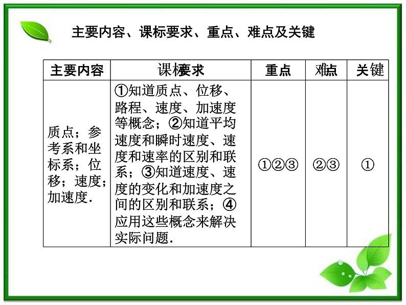 《质点 参考系和坐标系》 必修1物理精品课件（人教版 必修1）第5页