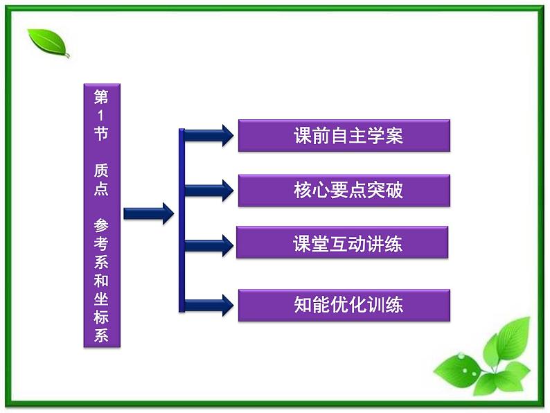 高一物理培优人教版必修1课件 第1章第一节《质点 参考系和坐标系》第3页